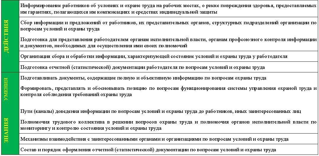 Заместитель директора по охране труда. Способы информирования сотрудников. Организация информирования работников по вопросам охраны труда. Состояние условий и охраны труда. Доведение информации до сотрудников.