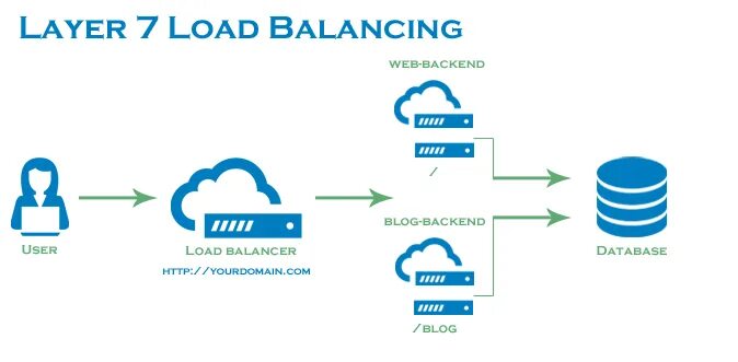Load balancing. Load balance. логотип load balancer. load balancing scheme.
