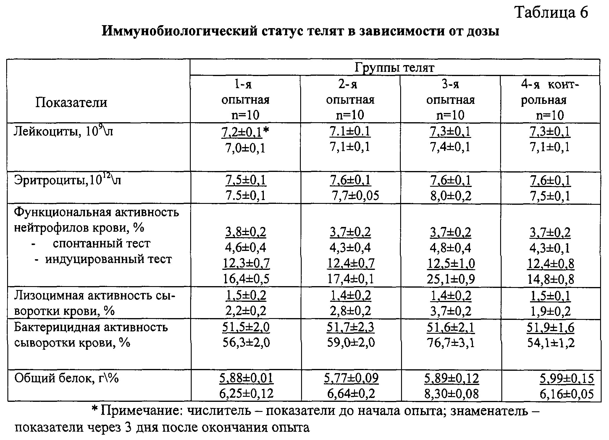 Биохимические показатели крови телят таблица. Показатели крови КРС В норме. Исследование крови у телят норма. Гематологические показатели телят таблица. Какие нормы у коровы