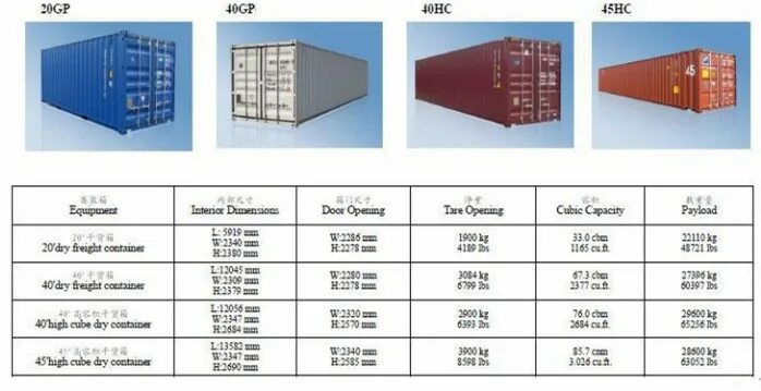 40 Hq контейнер объем. 40 Hq контейнер габариты. Габариты контейнера 40 футов HC. Контейнер 40gp и 40hq. Контейнеры максимальный вес