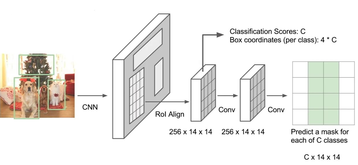 Mask r cnn. Mask rcnn архитектура. архитектура cnn. mask r-cnn architecture.