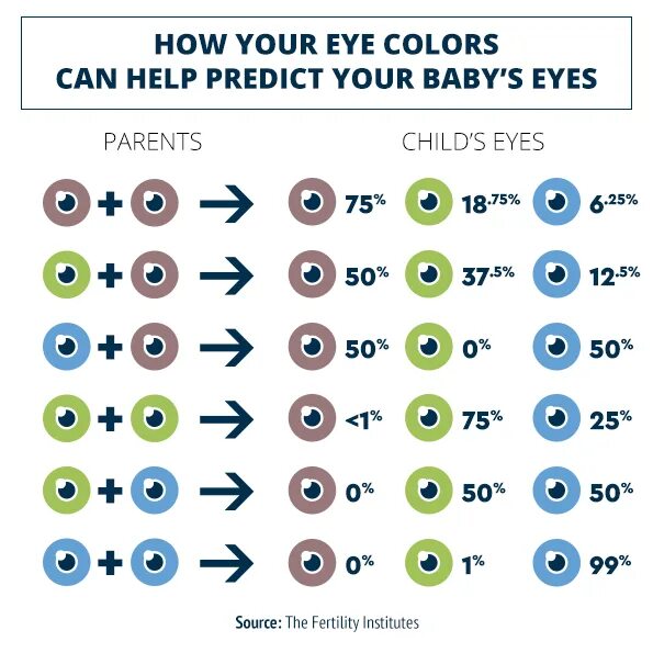 Какие глаза будут у кареглазых родителях. Генетическое наследование цвета глаз. Цвет глаз генетика. Наследование цвета глаз у человека. Цвет глаз таблица.