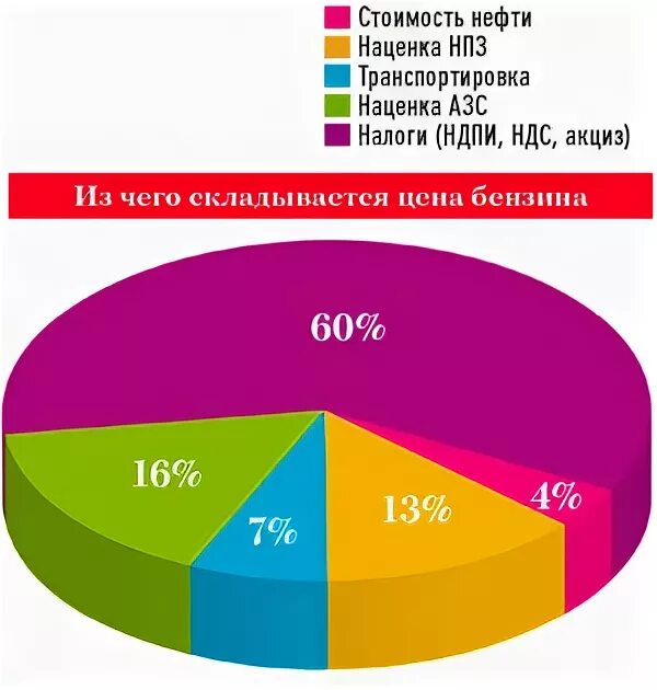 Какой процент нефти