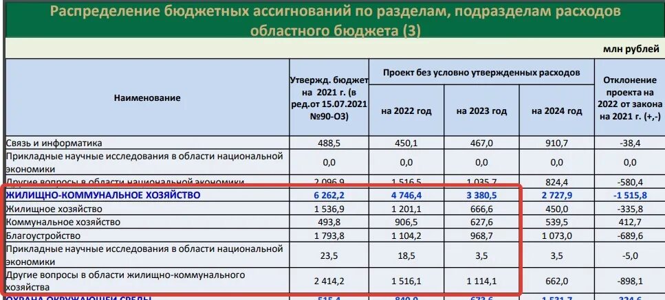 Жкх на сколько процентов повышается в 2025. Бюджет расходов воронеж 2025. произвол жкх воронеж. премиум жкх в воронеже.