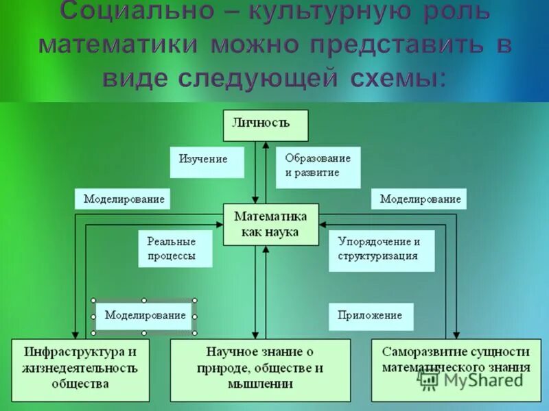 Роль и место математики в современном мире. Реферат на тему роль и место математики в современном мире. Роль и место математики в современном мире кратко. Значимость математики в современном мире. Роль культурных центров