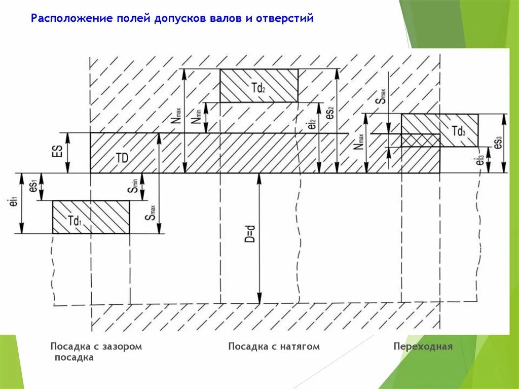 Посадки и поля допусков посадки метрология. Поле допуска посадки с натягом. Поля допусков отверстий и валов. Схема полей допусков посадок метрология. Отверстия под вал