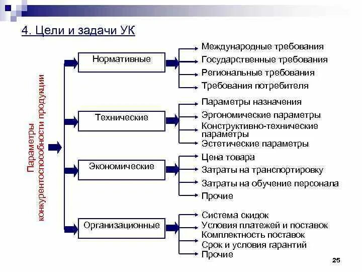 Параметры качества изделий. Параметры конкурентоспособности продукции. Технические параметры конкурентоспособности продукции. Параметры конкурентоспособности товара. Нормативные параметры конкурентоспособности.