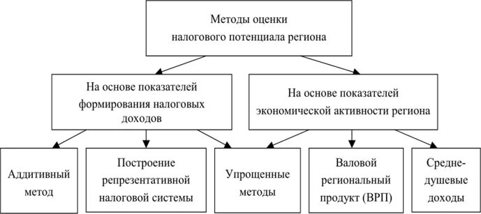 Анализ потенциала региона. Методы оценки налогового потенциала. методика оценки налогового потенциала региона. налоговый потенциал это. методика оценивания налогового потенциала.