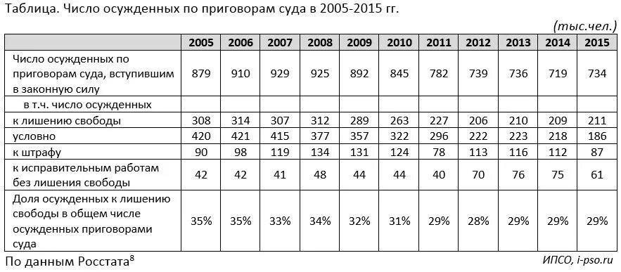 Число осужденных таблица. Статистика осужденных в России по годам. Число заключённых в России по годам. Численность осужденных в России по годам.