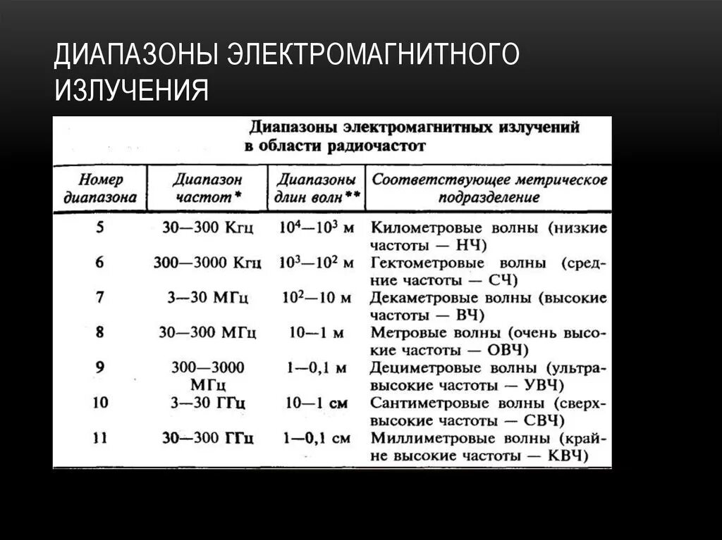 Частота электромагнитного излучения это. Диапазон частот электромагнитного излучения. Вид электромагнитного излучения частота ГГЦ. Диапазон частот электромагнитного излучения таблица. Диапазоны электромагнитного излучения таблица.