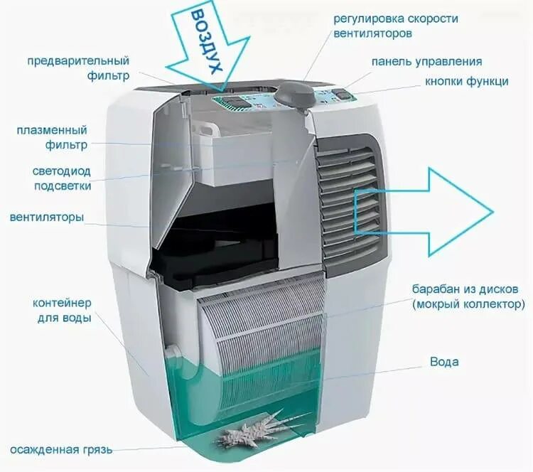 Предварительная очистка воздуха. Fanline ve400-4. Увлажнитель Fanline ve-400-4. Увлажнитель воздуха Fanline Aqua ve400-4. Мойка воздуха Fanline ve400-4.