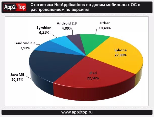 Процент мобильная связь. Рынок мобильных ОС. Распределение рынка мобильных ОС. Распределениеранка мобильных ОС.