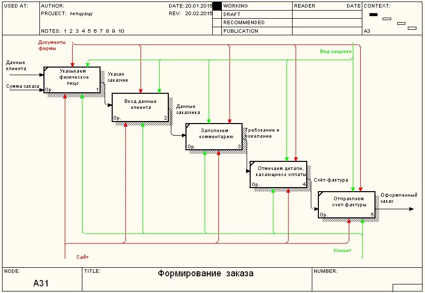 Организация учета заказов. Бизнес процесс формирование заказа. Формирование заказа декомпозиция. Порядок формирования заказа. Формирование заказа в производство.