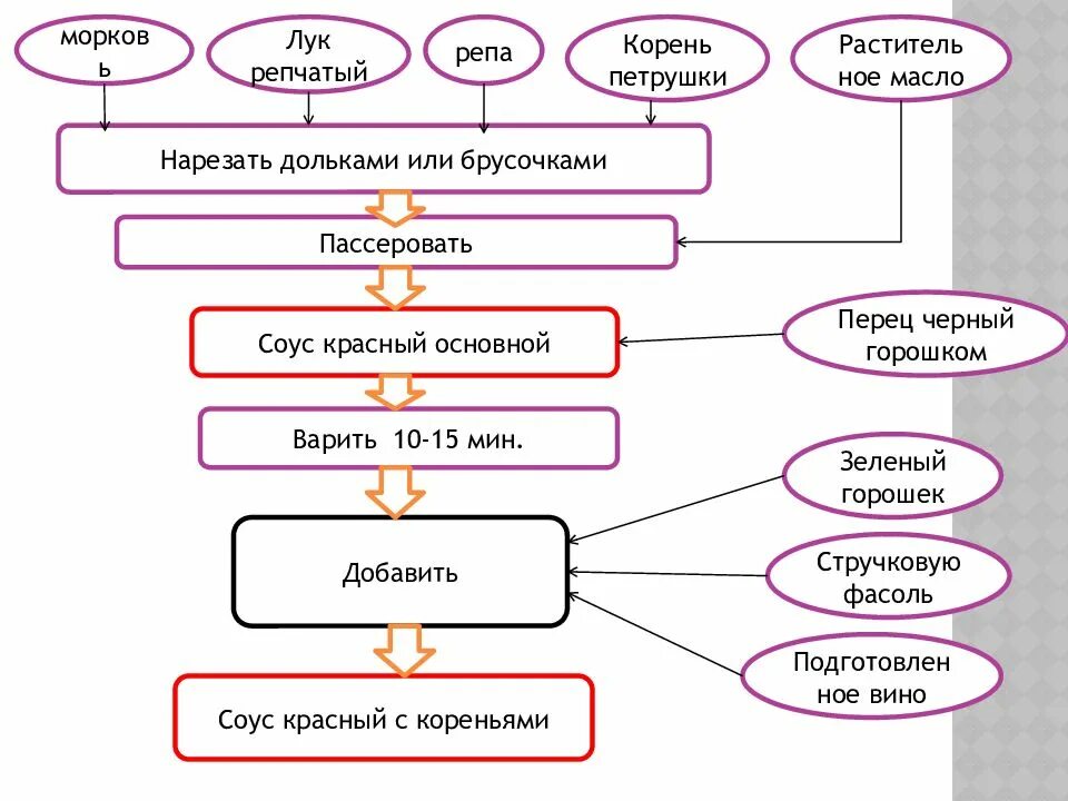 Технология приготовления соусов