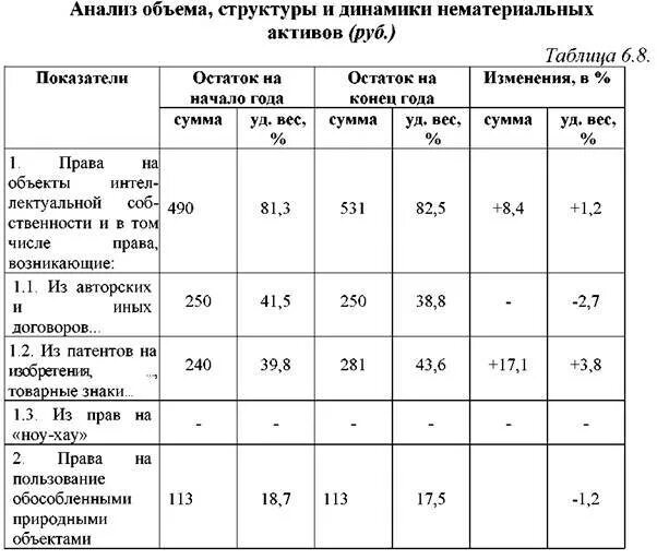 Анализ изменений структуры нематериальных активов. Анализ объема, динамики и структуры нематериальных активов. Анализ эффективности использования нематериальных активов. Анализ структуры и динамики активов предприятия таблица. Анализ структурных изменений