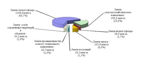 Размеры и структура земельного фонда