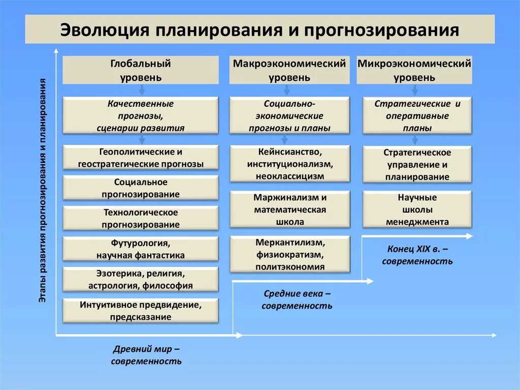 Этапы планирования и прогнозирования. Основные этапы планирования прогнозирование. Экономическое планирование и прогнозирование. Планирование в управлении организацией. Организационно экономический этап