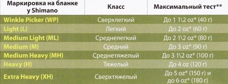 Что значит тест на спиннинге. Тесты удилищ таблица. Классификация спиннинговых удилищ по тесту. Таблица теста удилища. Классификация спиннинговых удилищ таблица.