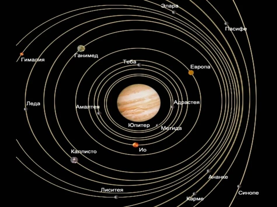 Какие названия имеют планеты. Схема спутников Юпитера. Спутники Юпитера. Юпитер и его галилеевы спутники. Галилеевы спутники Юпитера орбиты.