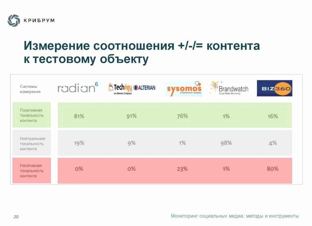 Мониторинг контента. Пропорции контента. мониторинг социальных медиа. формула соотношения контента. процентное соотношение контента.