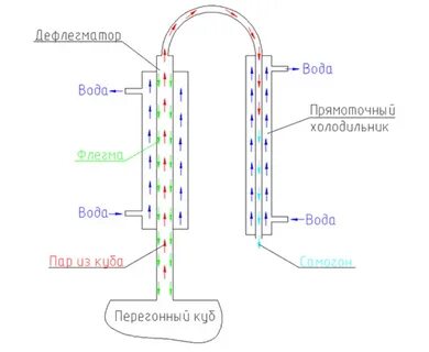 Принцип устройства ректификационной колонны