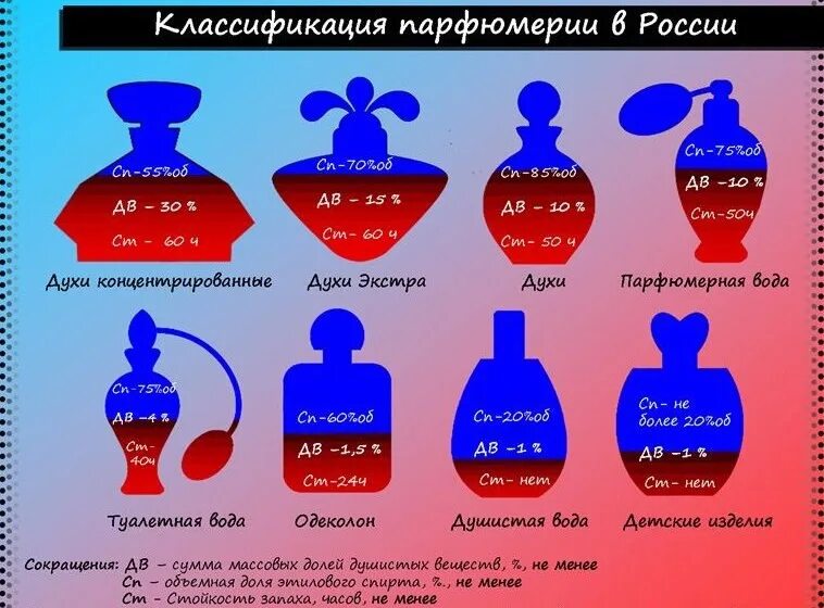 Что стойки парфюмерная или туалетная вода. Классификация духов. Классификация ароматов в парфюмерии. Градация туалетной воды и духов. Классификация запахов духов.