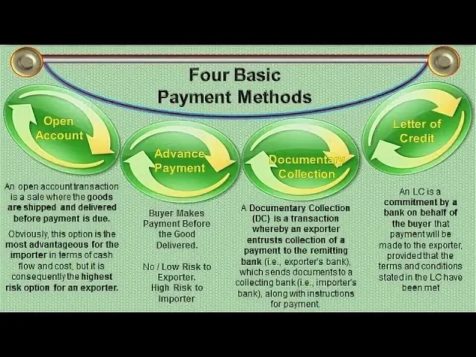 This payment method. Risks in International trade. A secure payment method used in International trade. Difference in methods of payment in International trade?. Payment methods in International trade LC incasso.