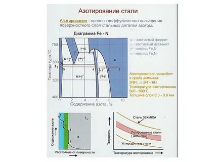 Азотирование стали