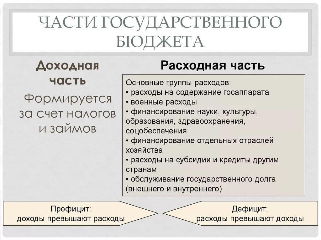 Что относится к доходной части государственного бюджета. Доходная часть бюджета расходная часть бюджета. Расходная часть бюджета страны. Государственный бюджет доходная и расходная части бюджета. Доходная и расходная часть госбюджета.