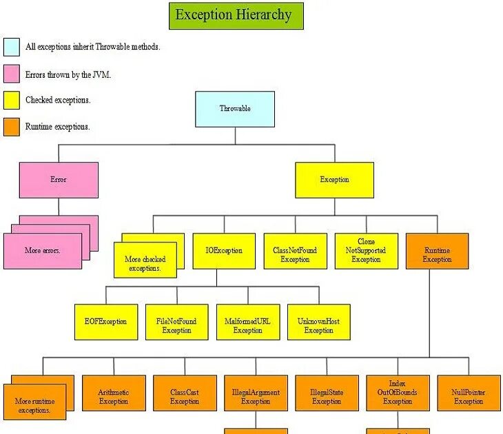 Class trees java. Классы исключений java. структура исключений java. иерархия exception java. иерархия исключений java.