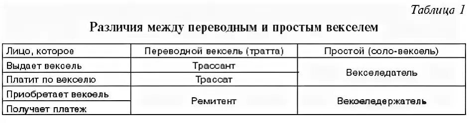 Таблица векселей. Простой и переводной вексель отличия. Разница простого и переводного векселя. Простые и переводные векселя. Виды векселя таблица.