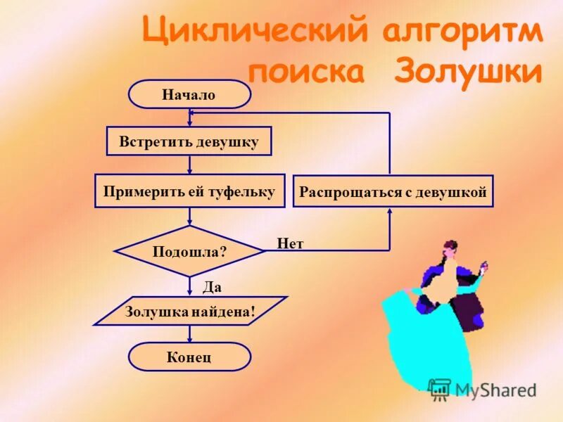 Подходи алгоритмы. Циклический разветвляющийся алгоритм 2 класс. 1 Циклический алгоритм 2 линейный алгоритм 3 разветвляющийся алгоритм. Циклические алгоритмы 6 класс Информатика. Циклический алгоритм с условием.