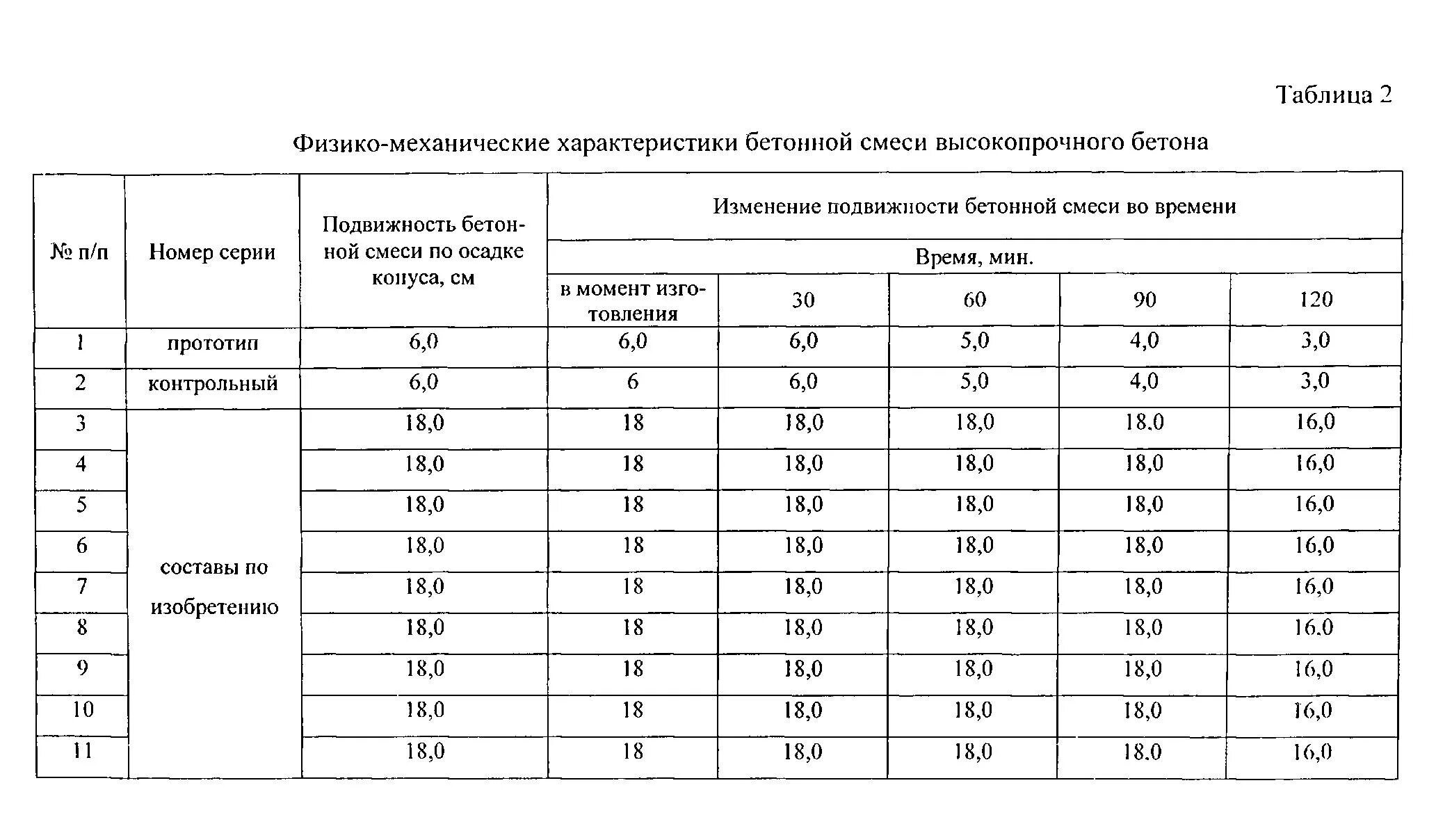 Морозостойкость f100. Марки подвижности бетонной смеси. Подвижность бетона п4. Подвижность бетона п4 осадка конуса. Подвижность бетонной смеси п4.