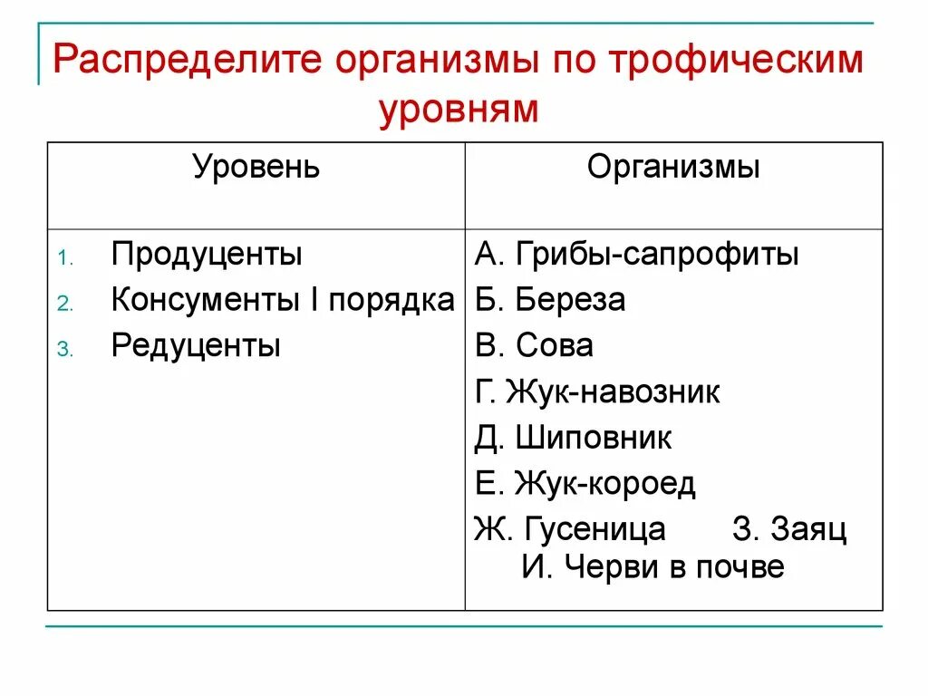 Распределите по группам ситуации. Распределите организмы по трофическим уровням. 1.Распределите организмы по трофическим уровням. Распределите организмы по группам. Распределите организмы по трофическим уровням продуценты.