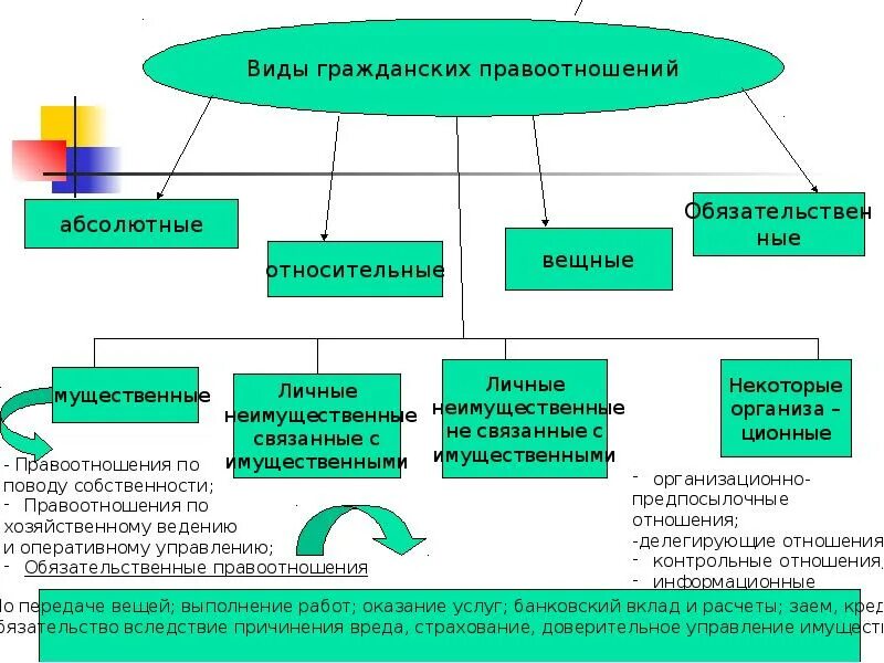 Абсолютные гражданские правоотношения. Абсолютные и относительные правоотношения примеры. Виды гражданских правоотношений схема. Видфгражданских правоотношений. Абсолютные гражданские правоотношения примеры.