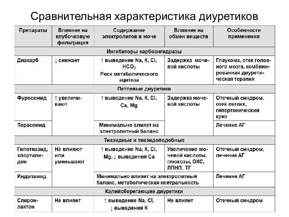 Группы диуретиков таблица. Характеристика диуретиков. Сравнительная характеристика диуретиков. Диуретики сравнительная характеристика препаратов таблица. К группе диуретиков относится