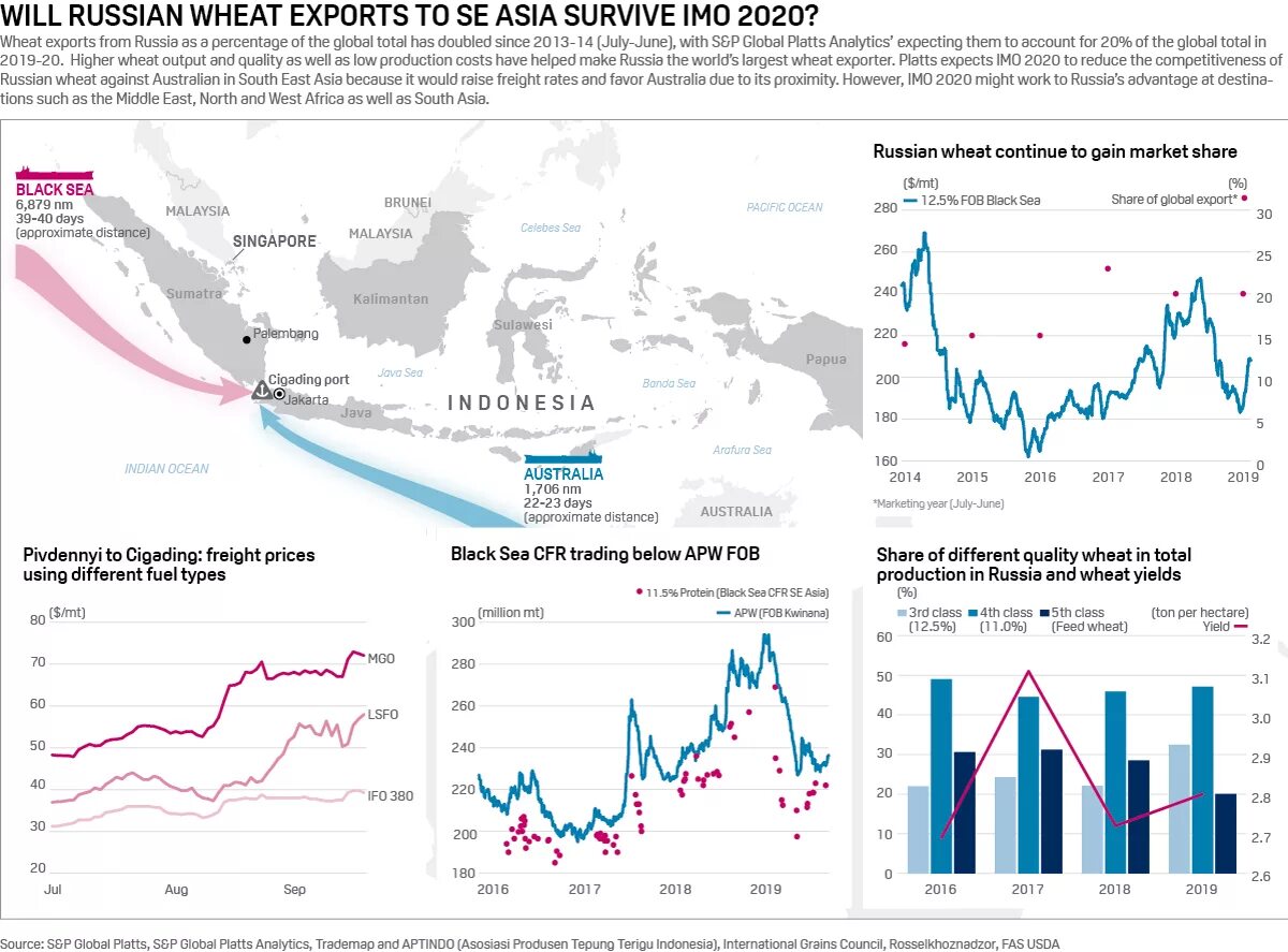 Australian Export 2020. Wheat Prices. Платтс по нефтепродуктам. FOB Black Sea это. Export prices