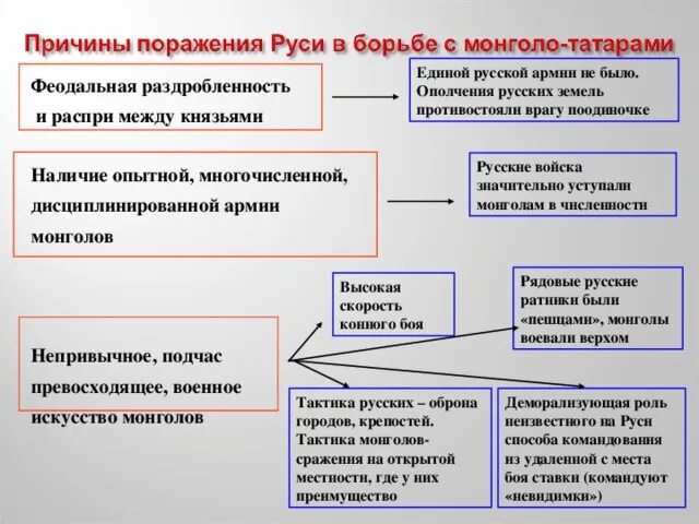 Причины поражения Руси с монголо татарами. Монгольское Нашествие на Русь причины поражения. Причины борьбы с монголо-татарами. Монголо-татарское Нашествие на Русь причины поражения.