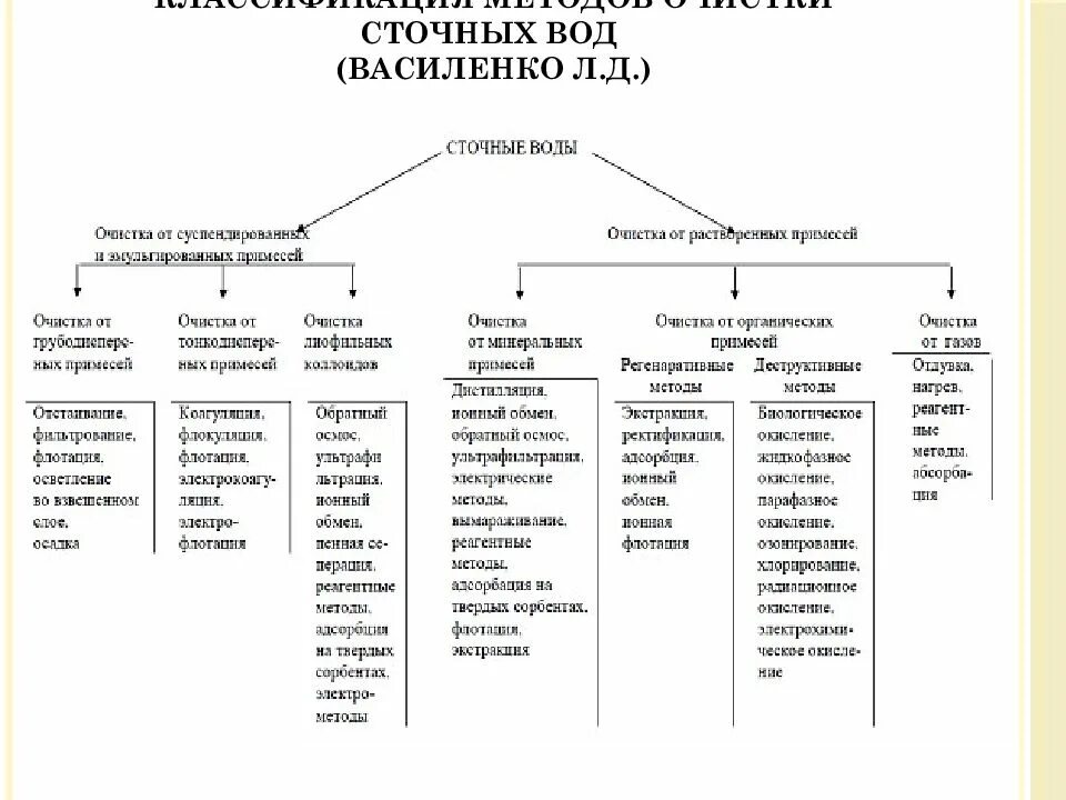 Методика анализа сточных вод. Состав сточных вод. Методика анализа сточных вод. Методика анализа сточных вод. Методы анализа всех пав.