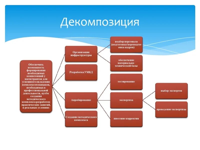 Структура декомпозиции проекта это. Формулы декомпозиции. Что рассказать про декомпозицию целей на презентации.