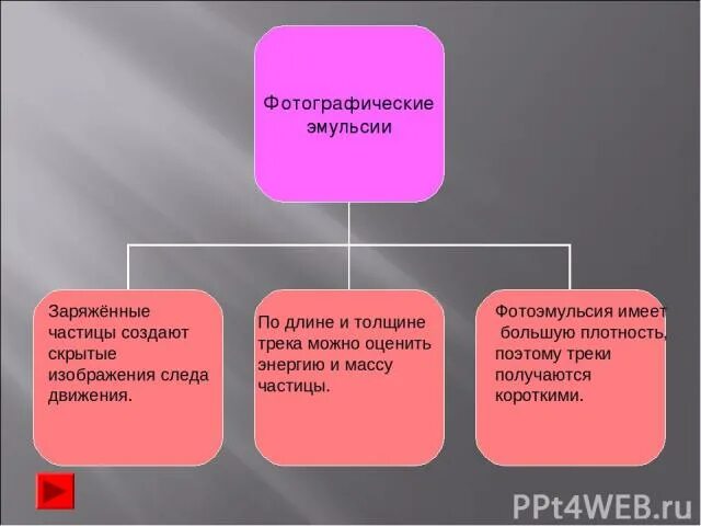 Таблица методы регистрации заряженных частиц. Методы регистрации заряженных частиц таблица. Экспериментальные методы регистрации заряженных частиц таблица. Методы исследования заряженных частиц. Методы регистрации и исследования заряженных частиц.