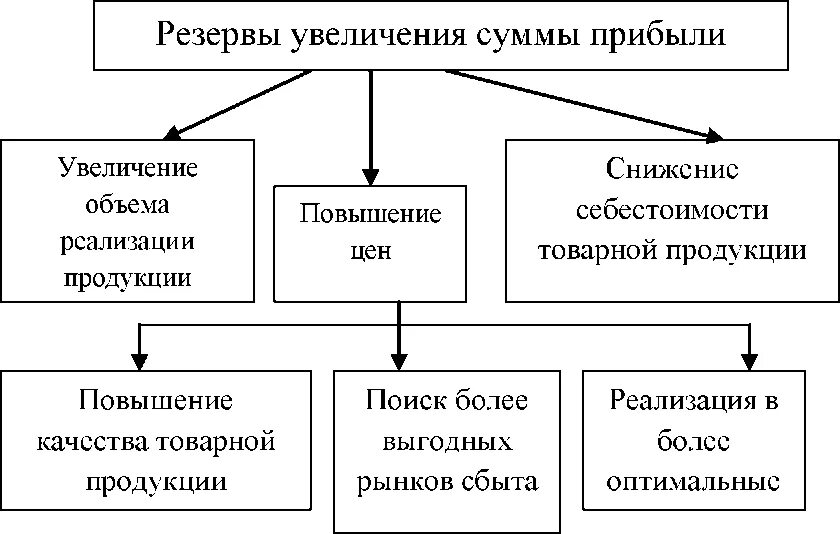 Резервы увеличения суммы прибыли. Факторы повышения прибыли предприятия. Факторы увеличения прибыли предприятия. Факторы и резервы роста прибыли. Эффективность деятельности организации курсовая