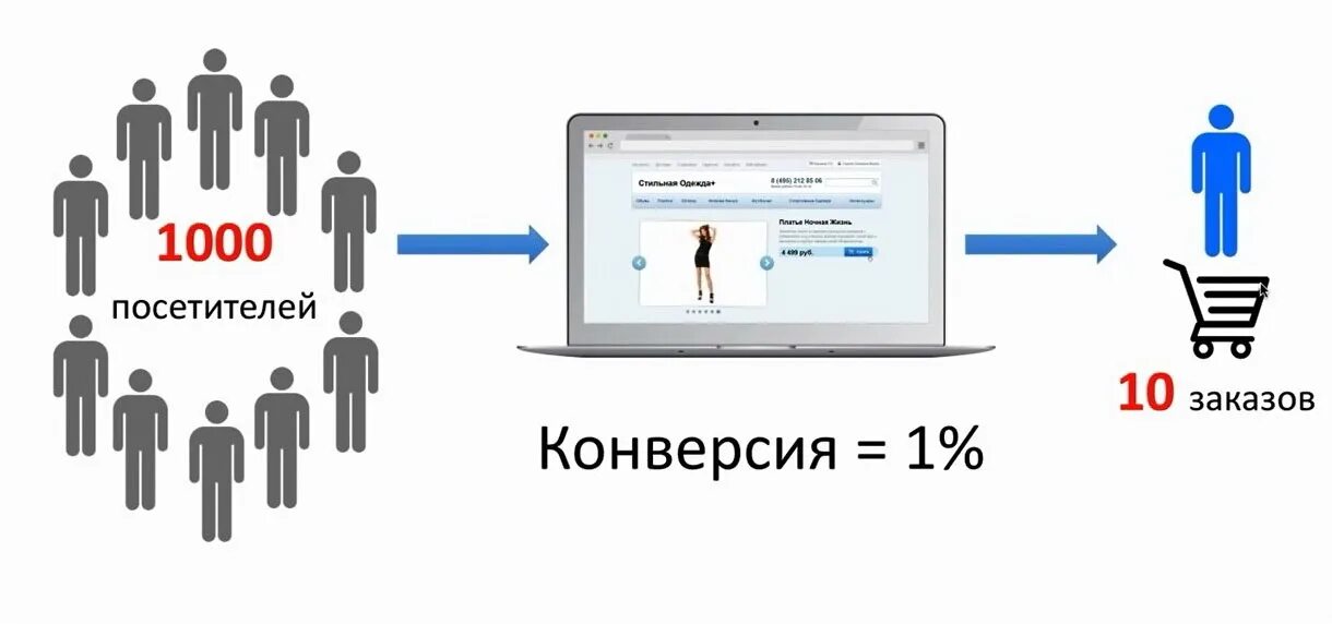 Посетителей страницы сайта. Конверсия сайта. Конверсия (в интернет-маркетинге). Конверсия продаж. Конверсия в маркетинге это.