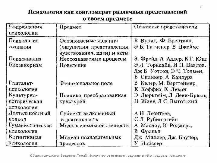 Основные школы и направления психологии таблица. Основные научные школы психологии таблица. Школы психологии 20 века таблица. Основные психологические школы и направления в психологии таблица.