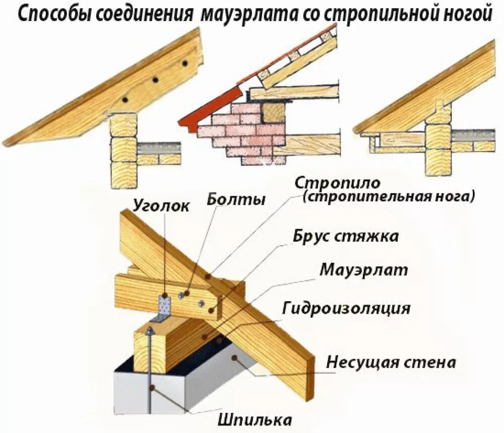 Как крепится кровля. Крепеж стропил к мауэрлату двухскатной крыши своими. Крепеж кровельных балок к мауэрлату. Схема крепления стропил двухскатной. Крепление мауэрлата 150х150.