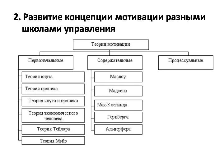 Содержательные теории мотивации персонала организации. Теории мотивации в менеджменте схема. Теории мотивации в управлении персоналом. Теории мотивации персонала в менеджменте.