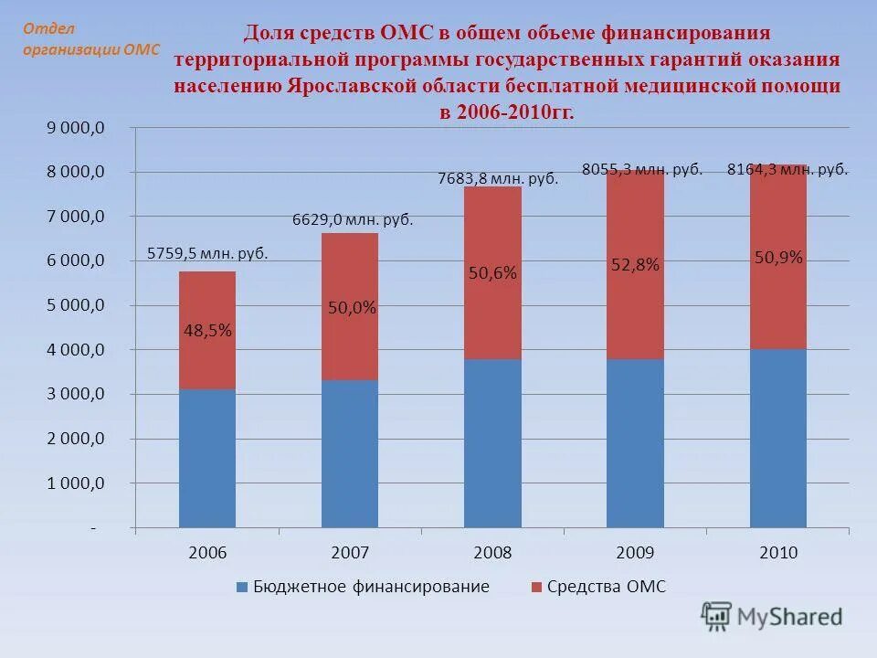 Удаление матки по омс