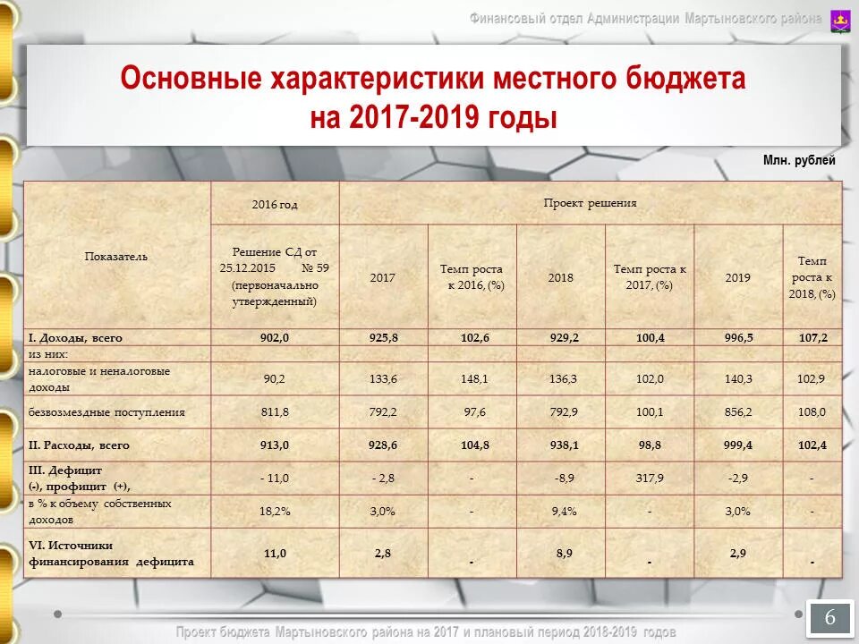 Бюджет на период. Показатели проектов бюджетов. Плановый период это. Основные характеристики бюджета. Показатели проекта бюджета муниципального образования.