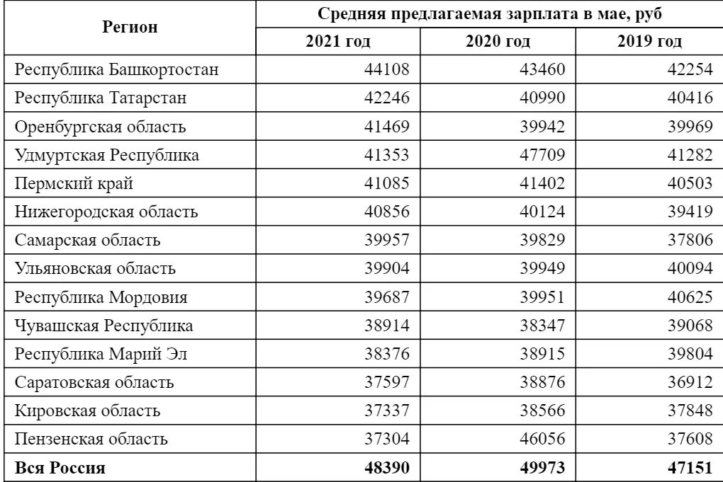 Ульяновск челябинск расстояние. Зарплата в ульяновске. Сколько зарабатывают учителя в россии. Средняя заработная плата в ульяновске. Средняя зарплата рабочих.