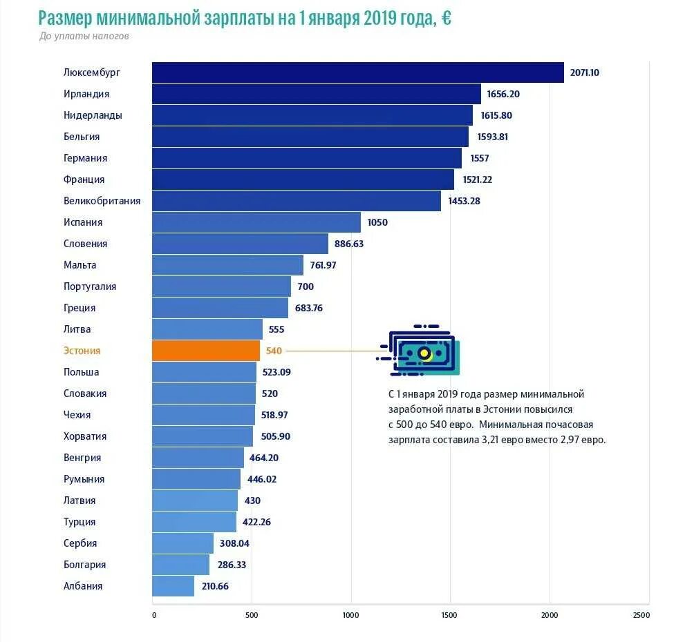 Зарплата в других странах. Средняя зарплата в европейских странах 2021. Средняя заработная плата в Европе 2020. Средняя зарплата в европейских странах 2021 в месяц. Средняя заработная плата в мире 2021.
